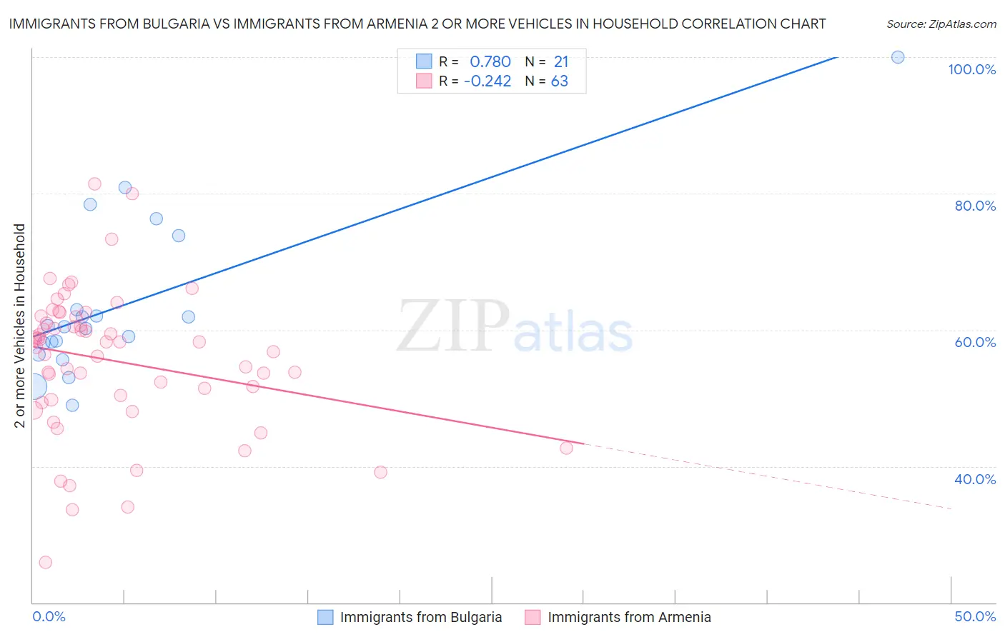 Immigrants from Bulgaria vs Immigrants from Armenia 2 or more Vehicles in Household