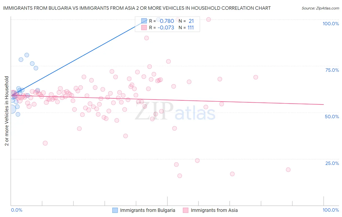Immigrants from Bulgaria vs Immigrants from Asia 2 or more Vehicles in Household