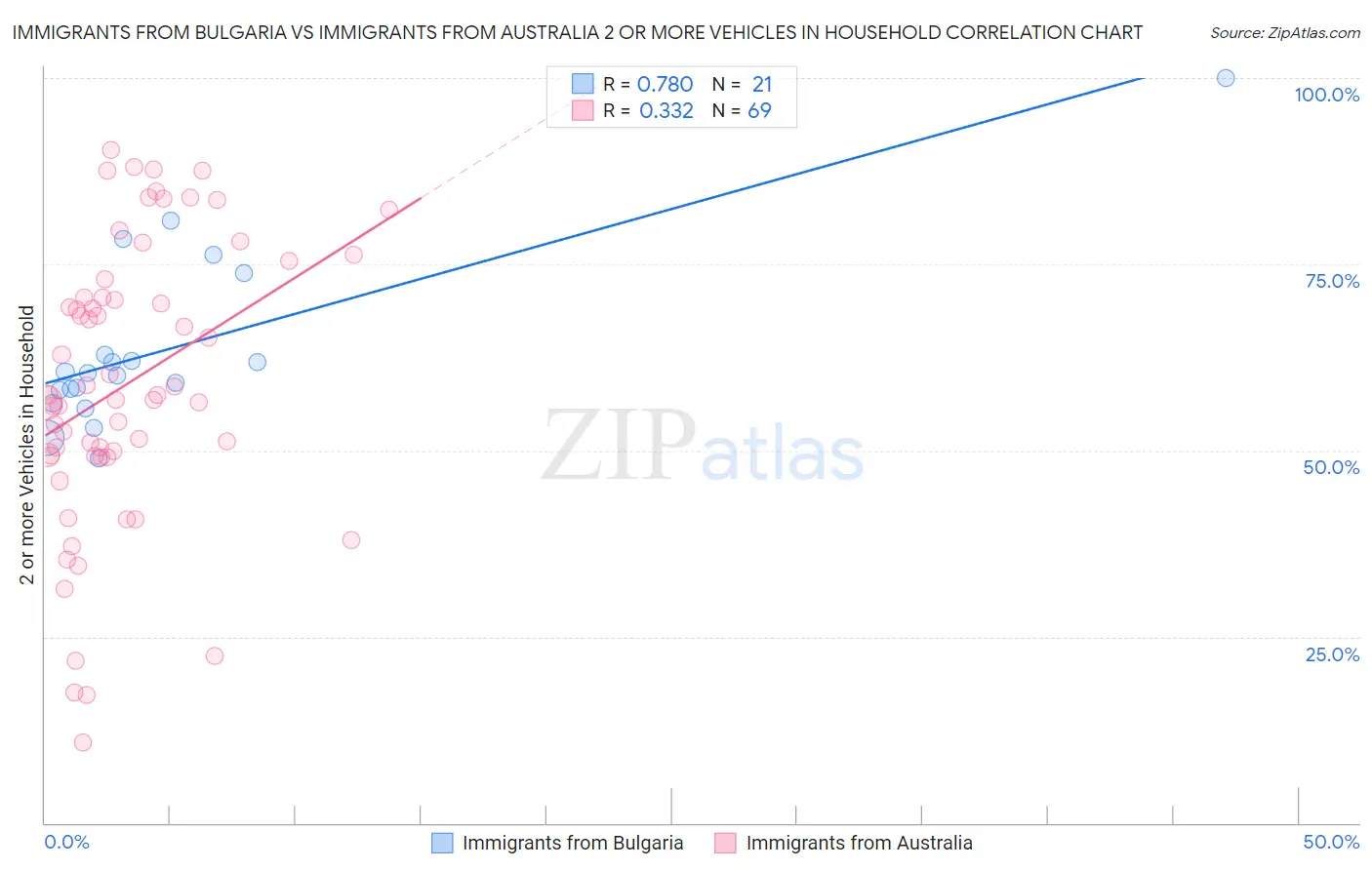 Immigrants from Bulgaria vs Immigrants from Australia 2 or more Vehicles in Household