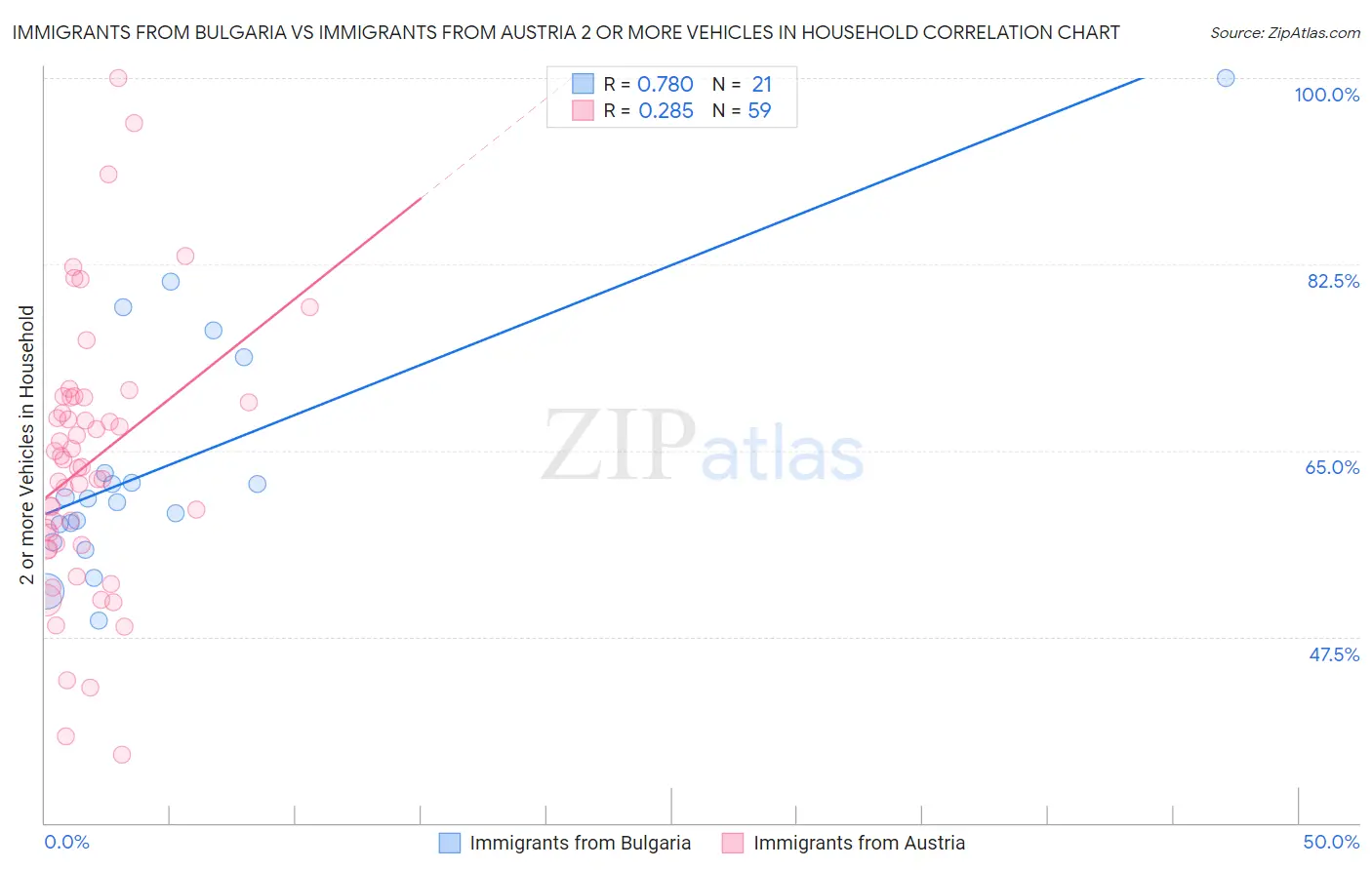 Immigrants from Bulgaria vs Immigrants from Austria 2 or more Vehicles in Household