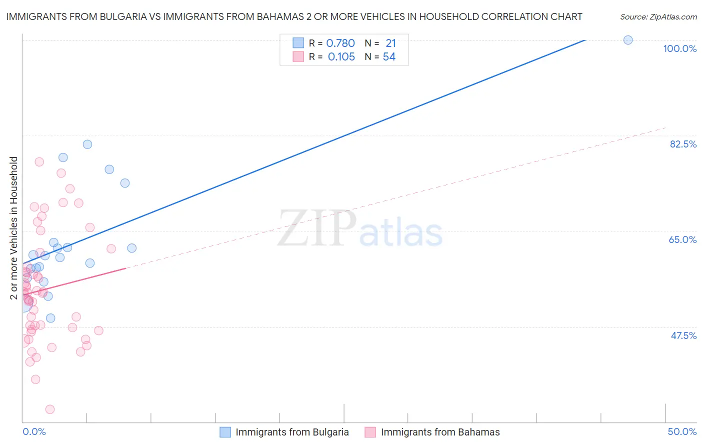 Immigrants from Bulgaria vs Immigrants from Bahamas 2 or more Vehicles in Household