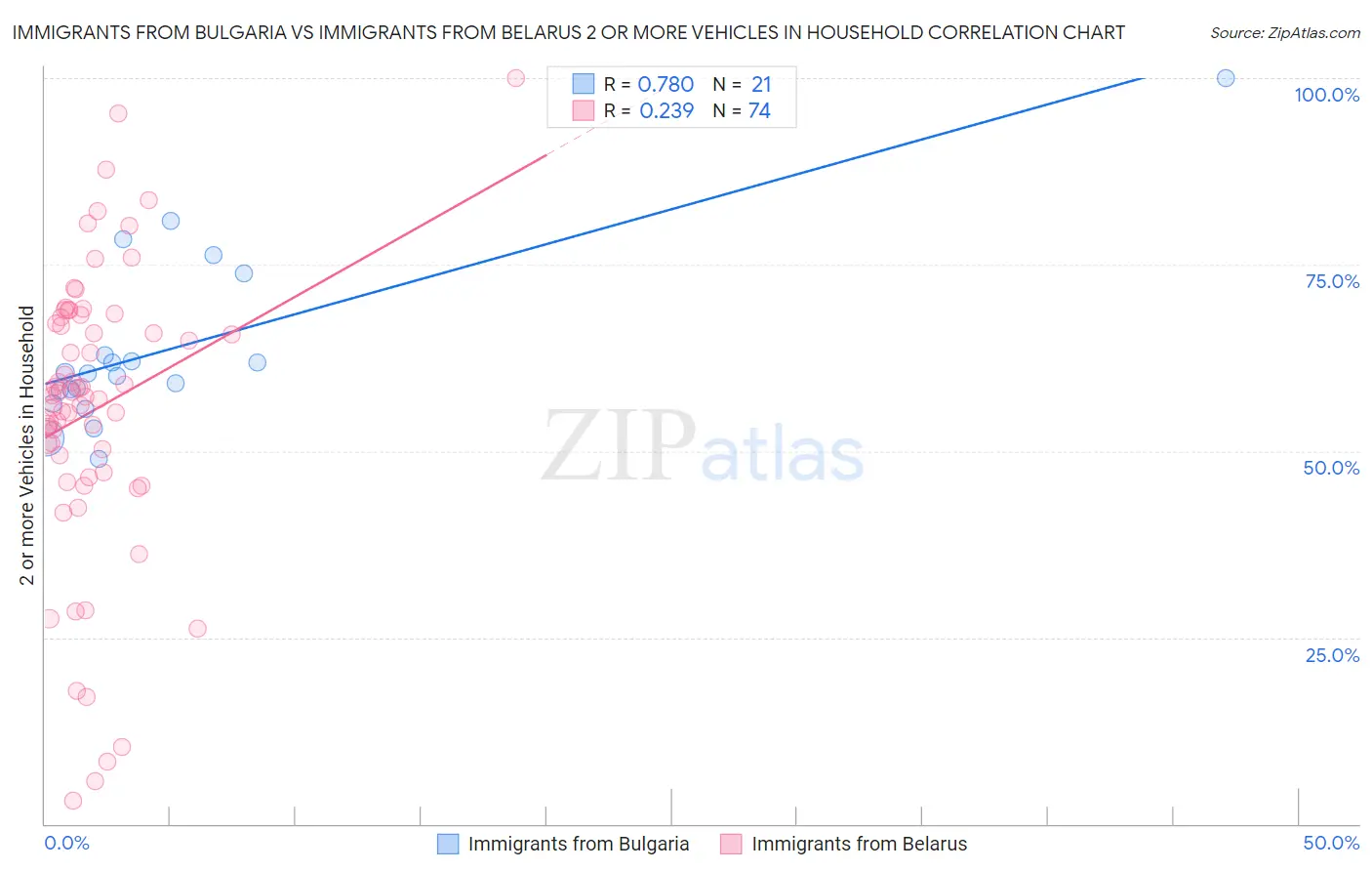 Immigrants from Bulgaria vs Immigrants from Belarus 2 or more Vehicles in Household