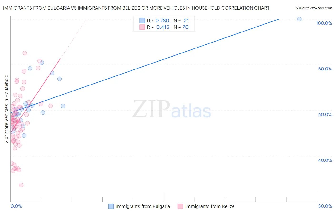 Immigrants from Bulgaria vs Immigrants from Belize 2 or more Vehicles in Household