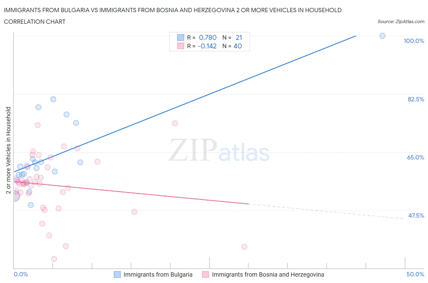 Immigrants from Bulgaria vs Immigrants from Bosnia and Herzegovina 2 or more Vehicles in Household