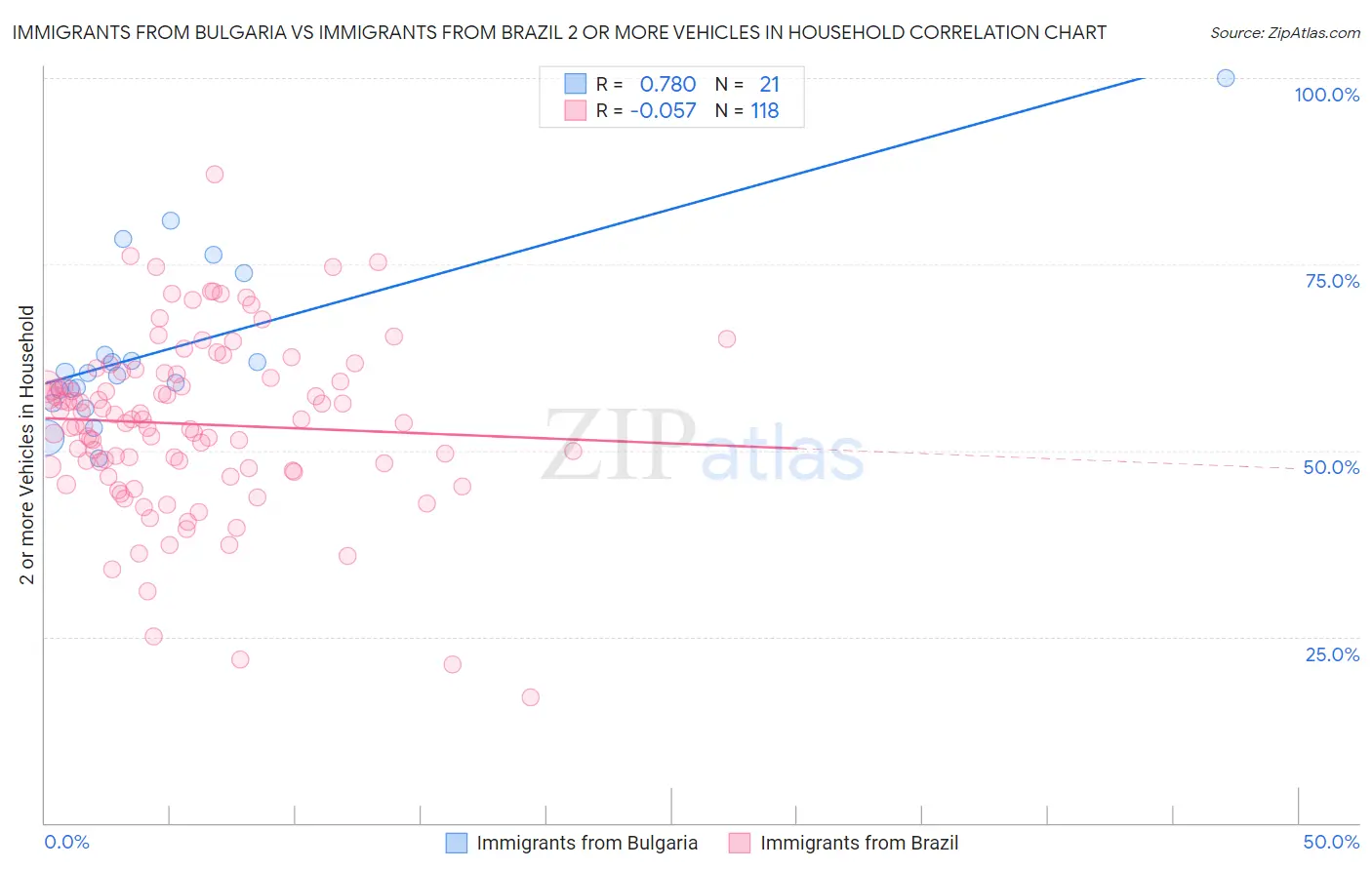 Immigrants from Bulgaria vs Immigrants from Brazil 2 or more Vehicles in Household