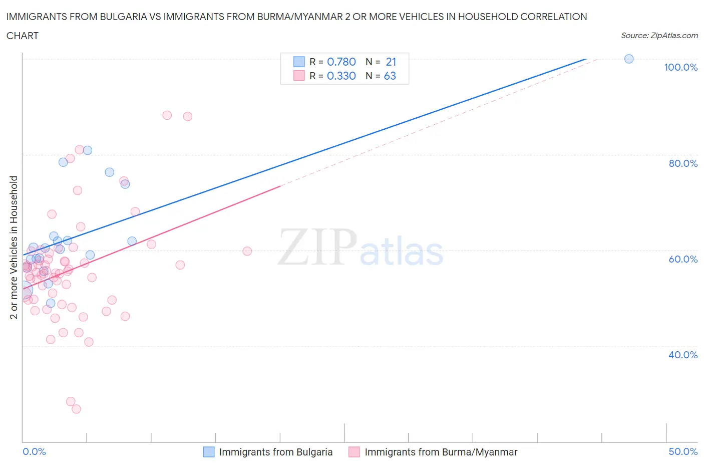 Immigrants from Bulgaria vs Immigrants from Burma/Myanmar 2 or more Vehicles in Household