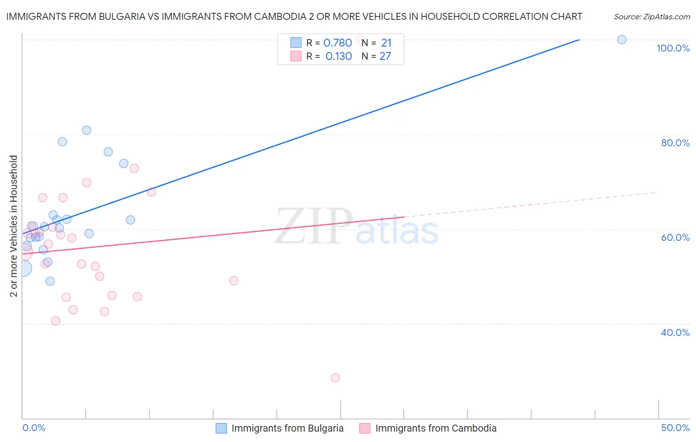 Immigrants from Bulgaria vs Immigrants from Cambodia 2 or more Vehicles in Household
