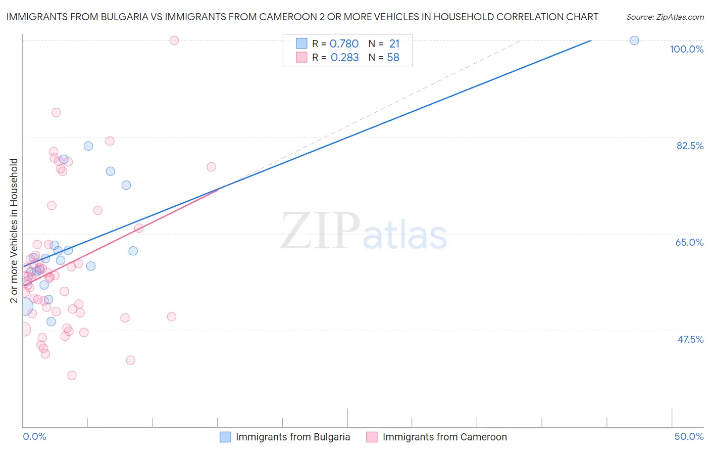 Immigrants from Bulgaria vs Immigrants from Cameroon 2 or more Vehicles in Household