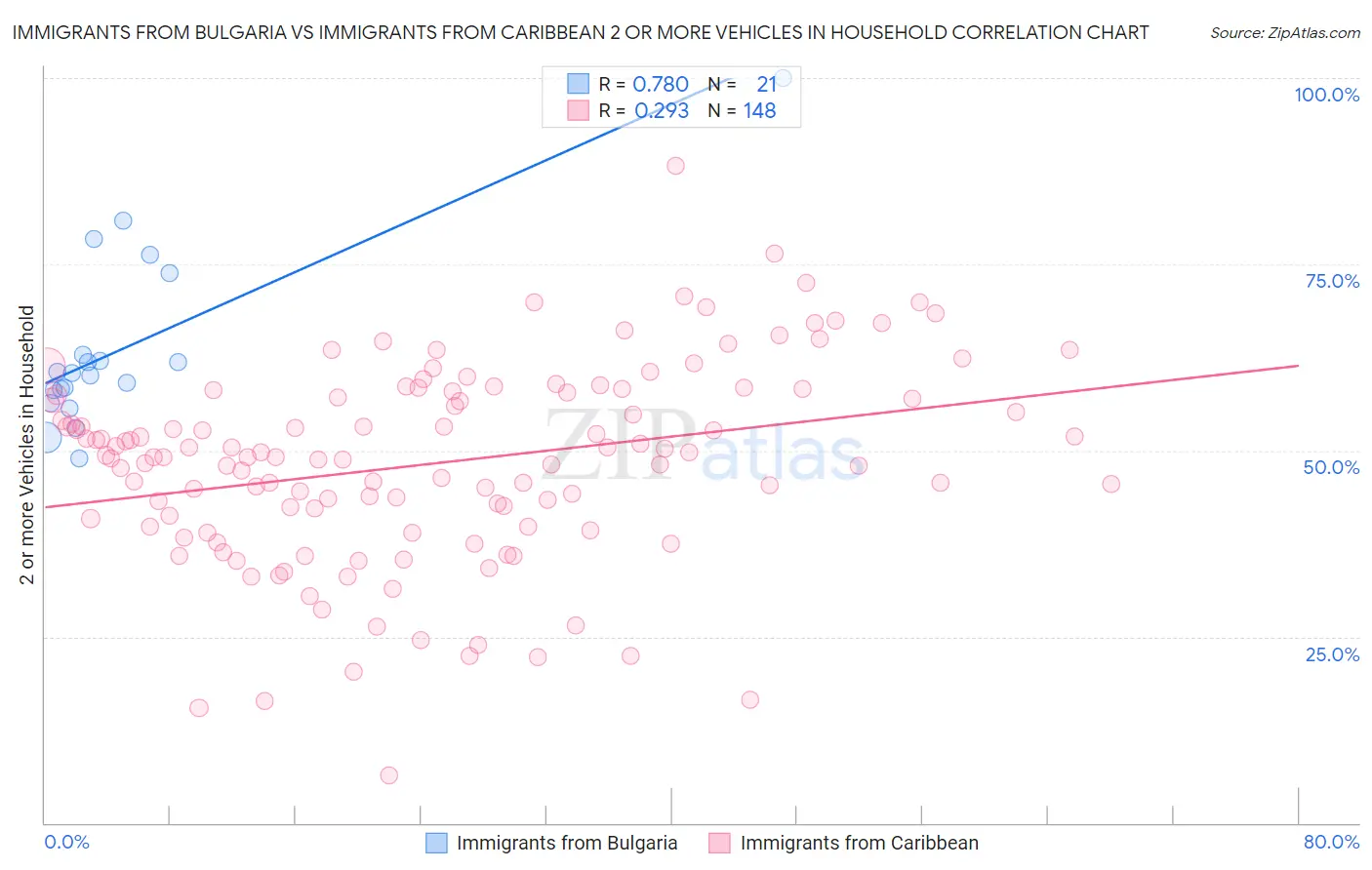 Immigrants from Bulgaria vs Immigrants from Caribbean 2 or more Vehicles in Household