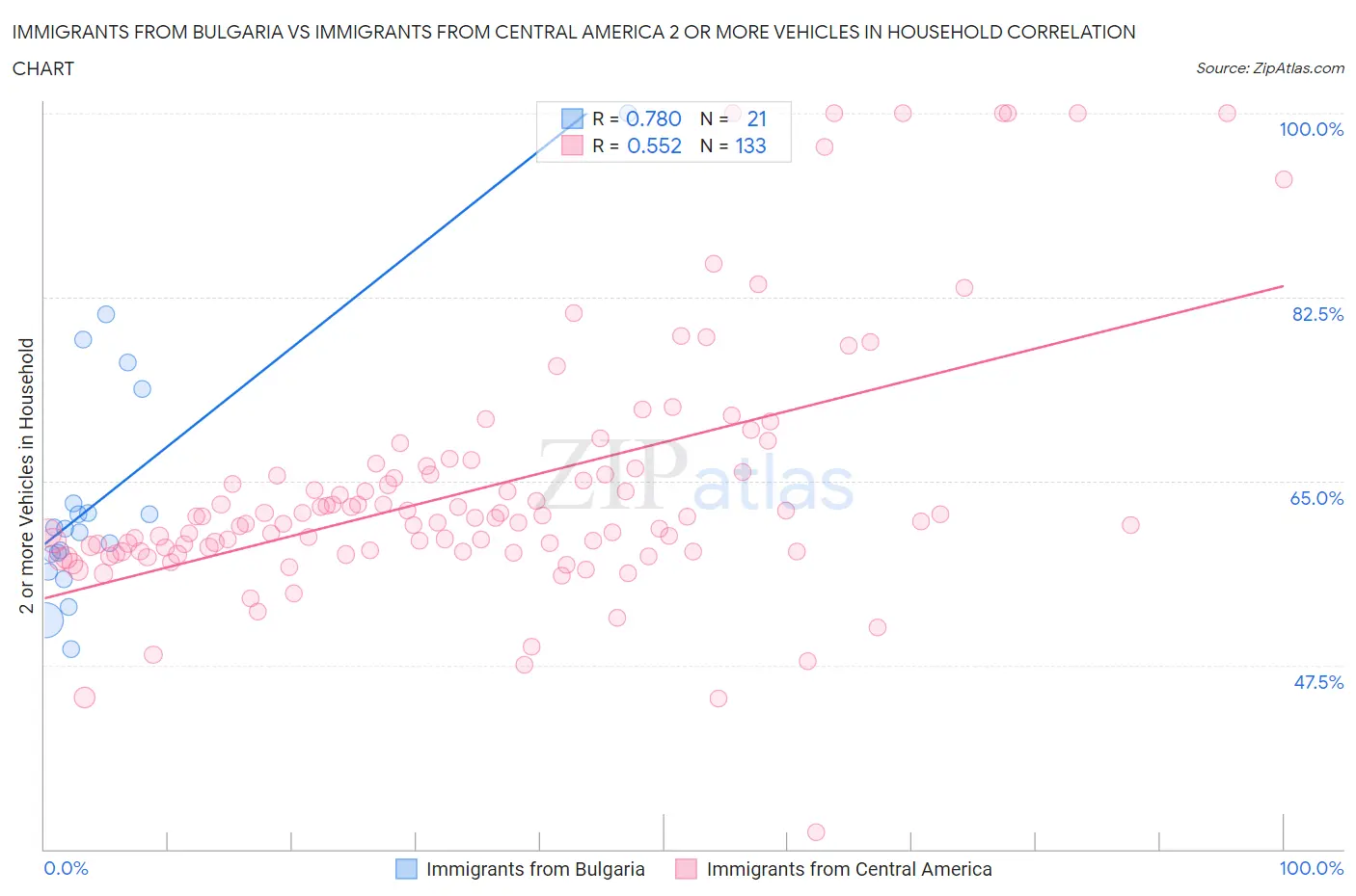 Immigrants from Bulgaria vs Immigrants from Central America 2 or more Vehicles in Household