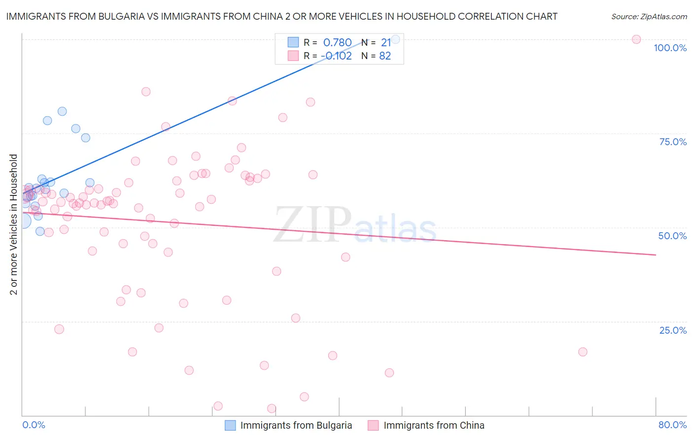 Immigrants from Bulgaria vs Immigrants from China 2 or more Vehicles in Household