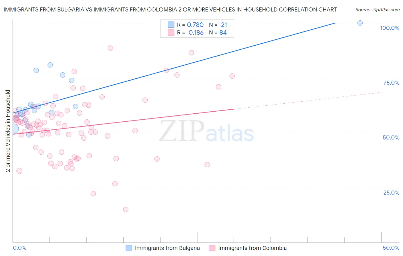 Immigrants from Bulgaria vs Immigrants from Colombia 2 or more Vehicles in Household