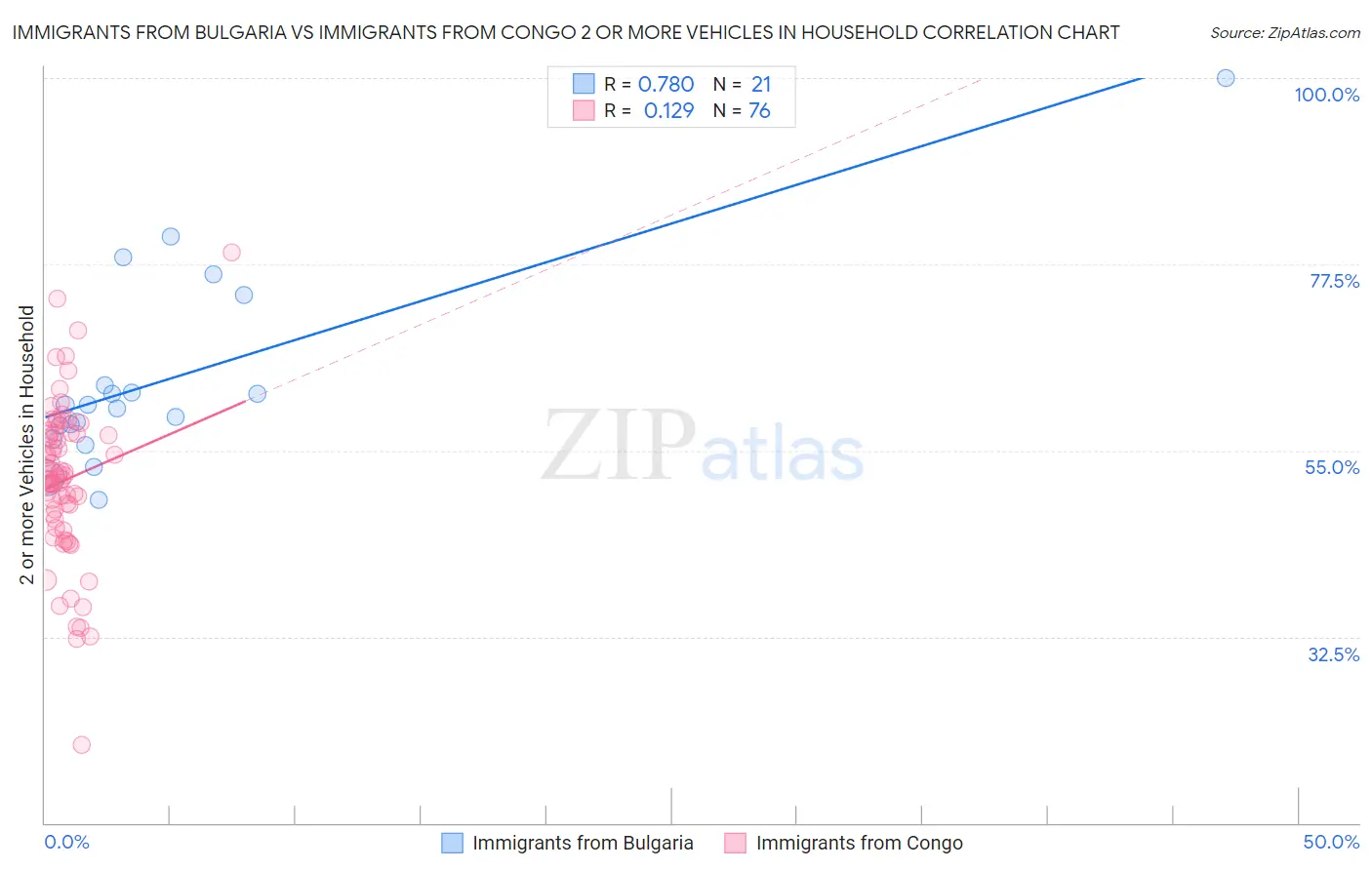 Immigrants from Bulgaria vs Immigrants from Congo 2 or more Vehicles in Household