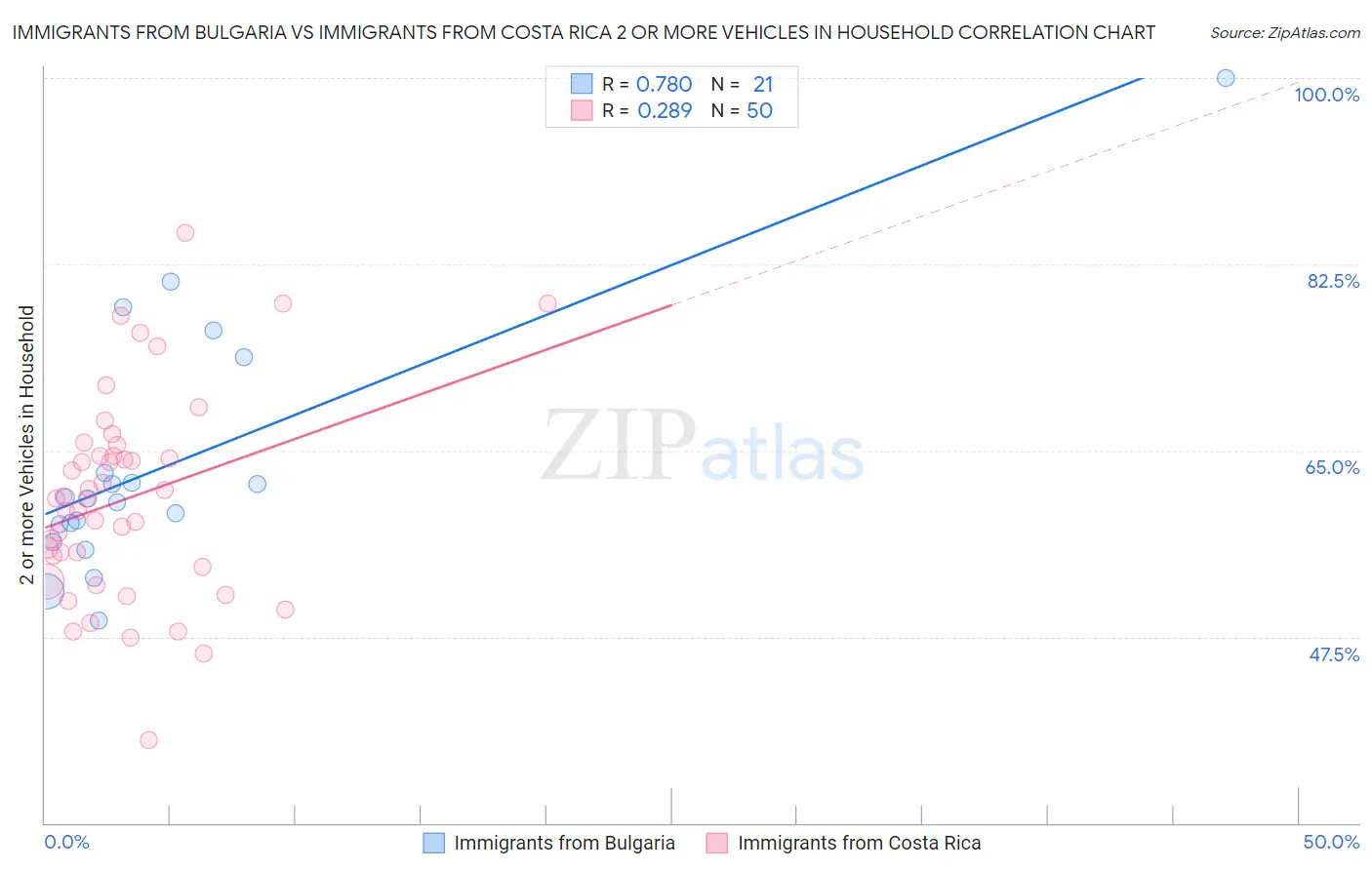 Immigrants from Bulgaria vs Immigrants from Costa Rica 2 or more Vehicles in Household