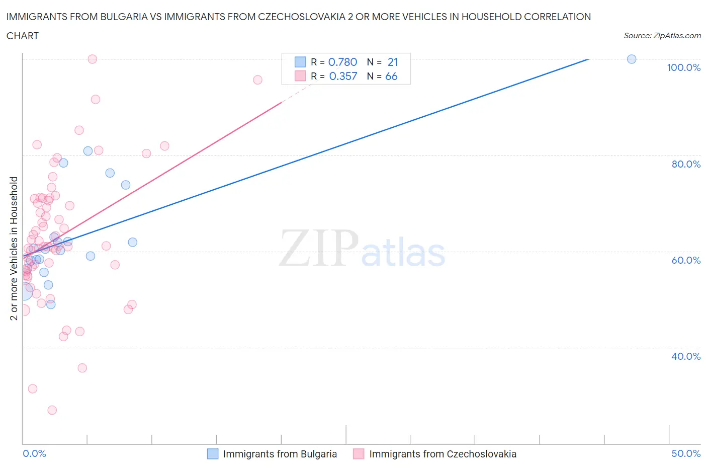 Immigrants from Bulgaria vs Immigrants from Czechoslovakia 2 or more Vehicles in Household