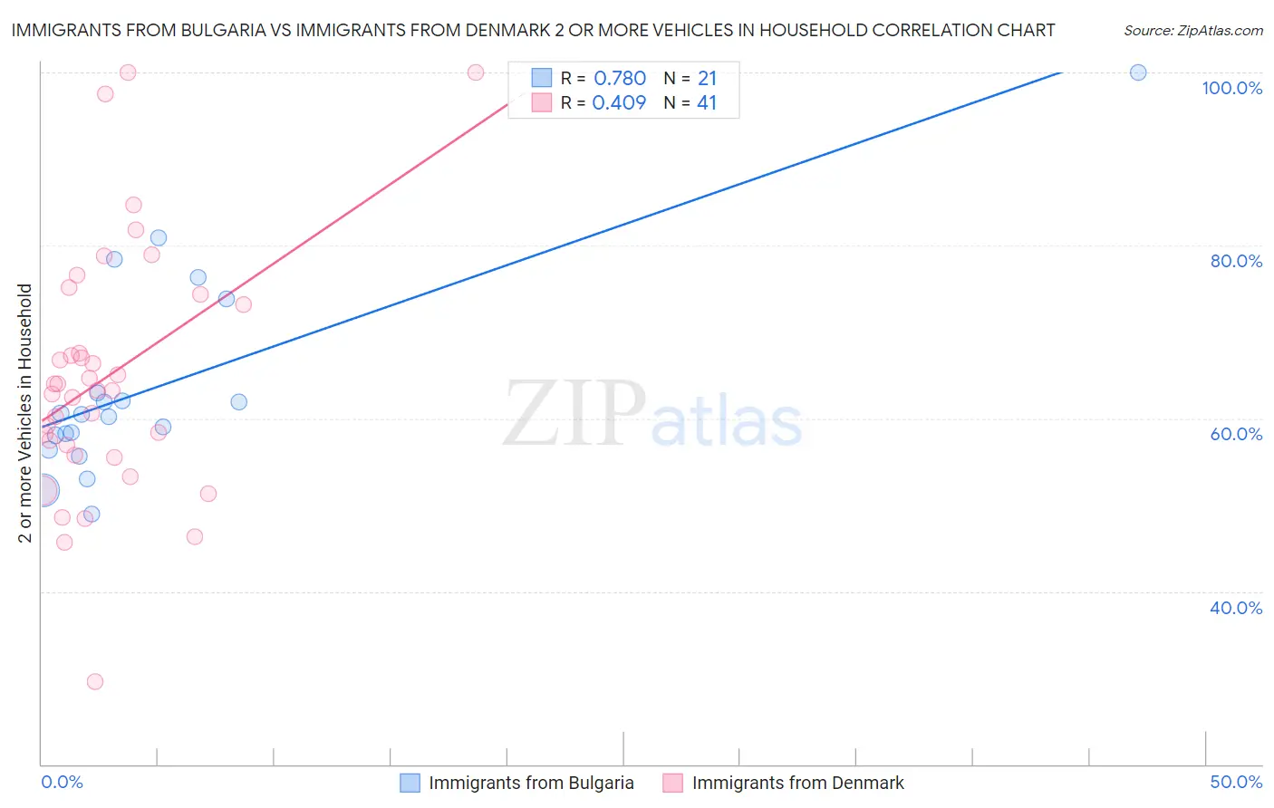Immigrants from Bulgaria vs Immigrants from Denmark 2 or more Vehicles in Household