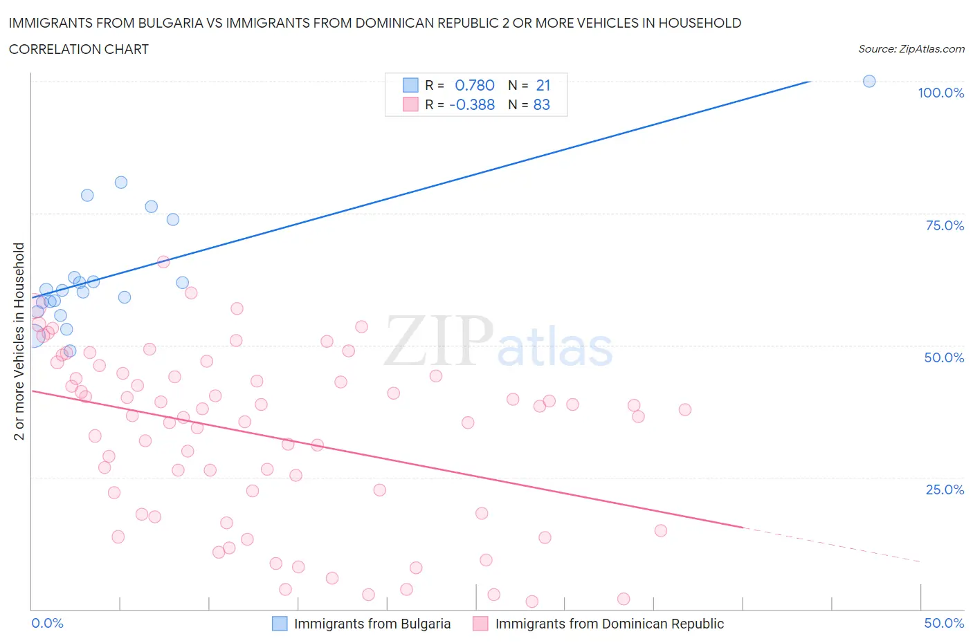 Immigrants from Bulgaria vs Immigrants from Dominican Republic 2 or more Vehicles in Household