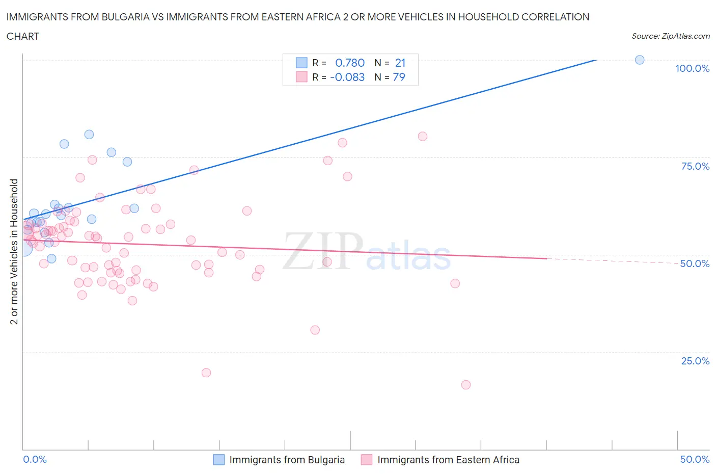 Immigrants from Bulgaria vs Immigrants from Eastern Africa 2 or more Vehicles in Household