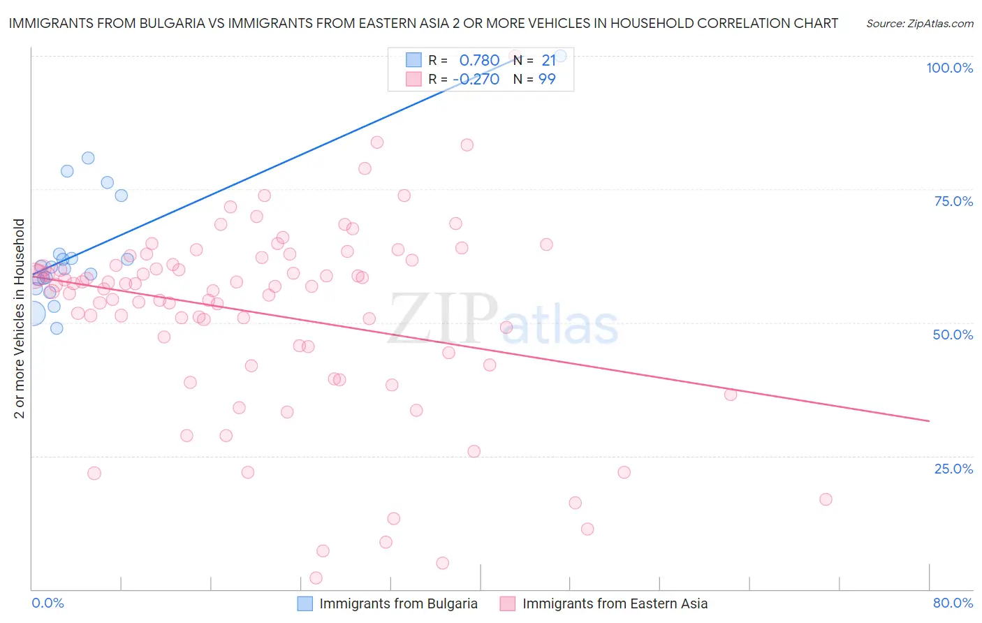 Immigrants from Bulgaria vs Immigrants from Eastern Asia 2 or more Vehicles in Household