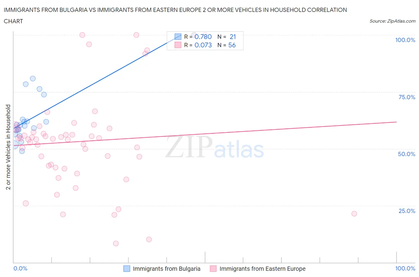 Immigrants from Bulgaria vs Immigrants from Eastern Europe 2 or more Vehicles in Household