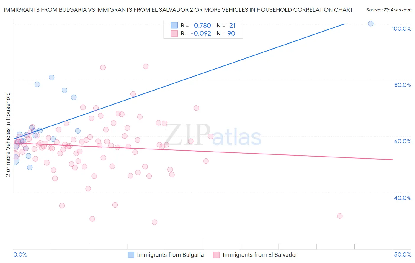 Immigrants from Bulgaria vs Immigrants from El Salvador 2 or more Vehicles in Household