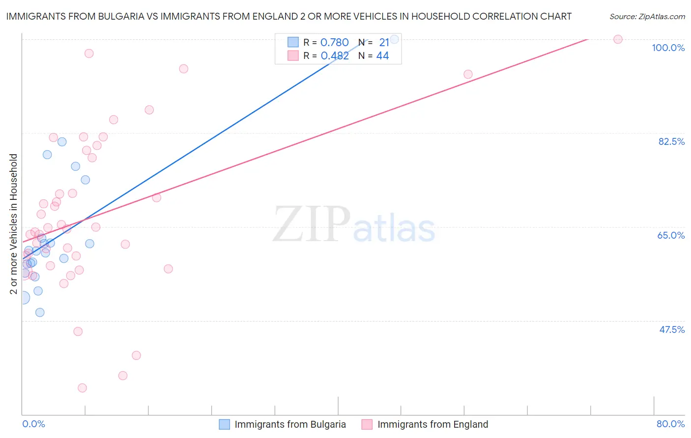 Immigrants from Bulgaria vs Immigrants from England 2 or more Vehicles in Household