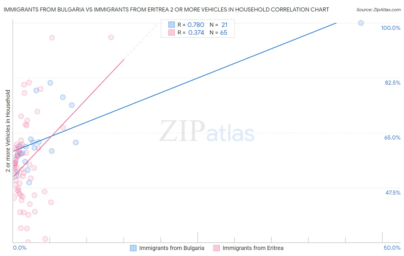 Immigrants from Bulgaria vs Immigrants from Eritrea 2 or more Vehicles in Household
