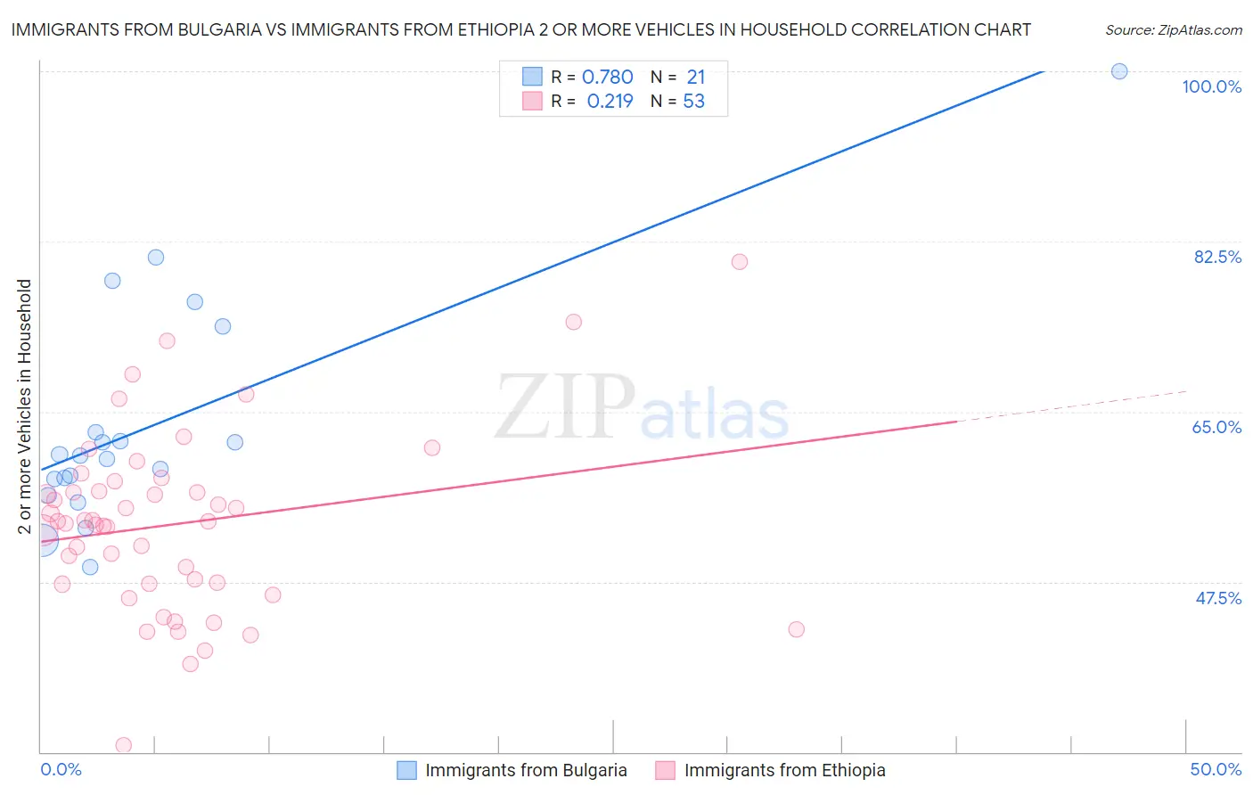 Immigrants from Bulgaria vs Immigrants from Ethiopia 2 or more Vehicles in Household
