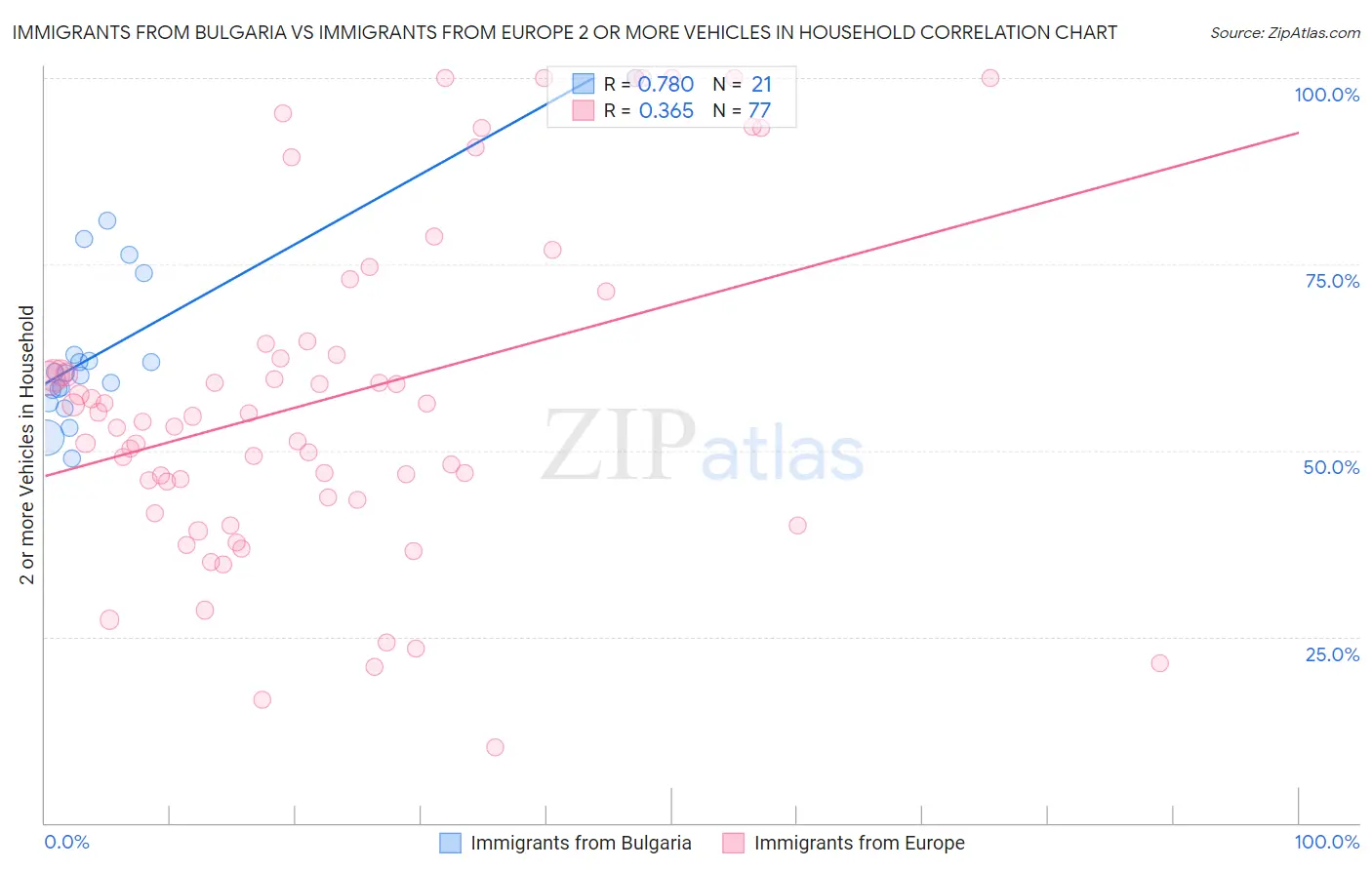 Immigrants from Bulgaria vs Immigrants from Europe 2 or more Vehicles in Household
