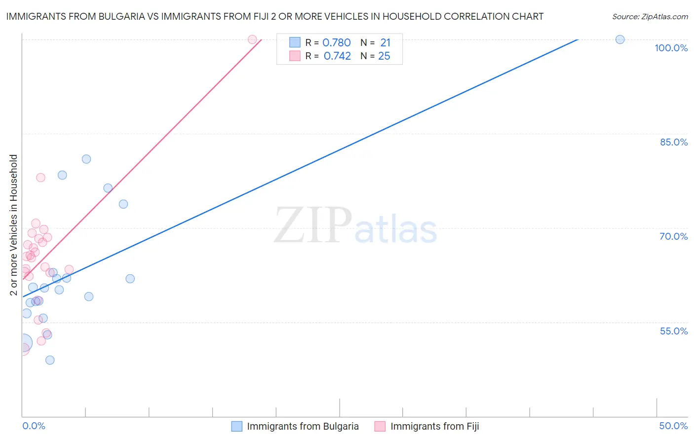 Immigrants from Bulgaria vs Immigrants from Fiji 2 or more Vehicles in Household