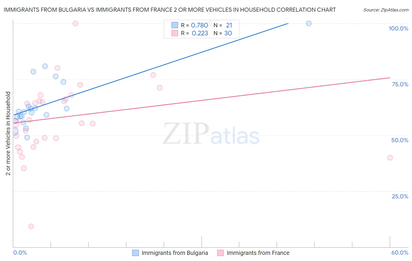 Immigrants from Bulgaria vs Immigrants from France 2 or more Vehicles in Household