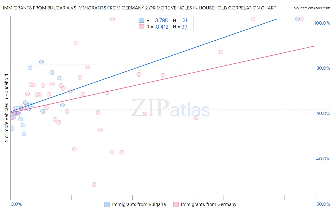 Immigrants from Bulgaria vs Immigrants from Germany 2 or more Vehicles in Household