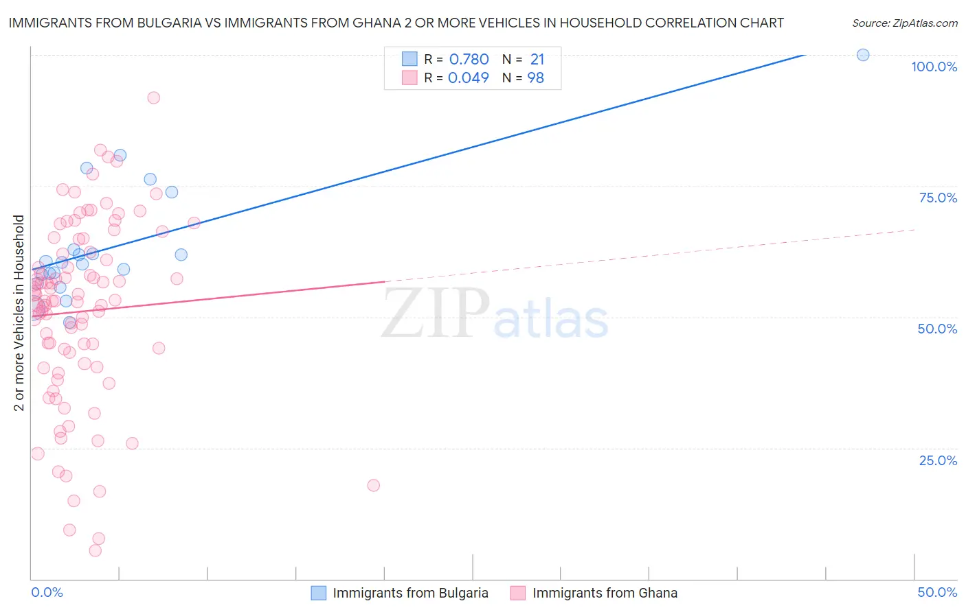 Immigrants from Bulgaria vs Immigrants from Ghana 2 or more Vehicles in Household