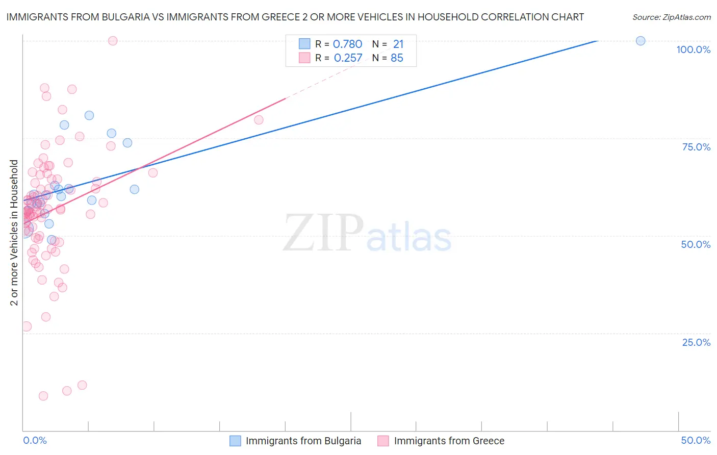 Immigrants from Bulgaria vs Immigrants from Greece 2 or more Vehicles in Household