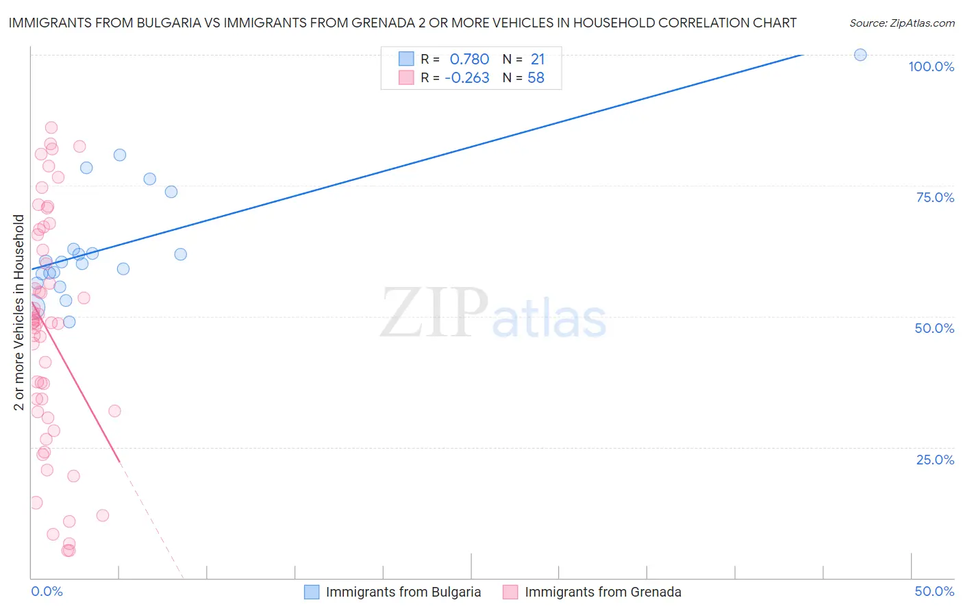 Immigrants from Bulgaria vs Immigrants from Grenada 2 or more Vehicles in Household