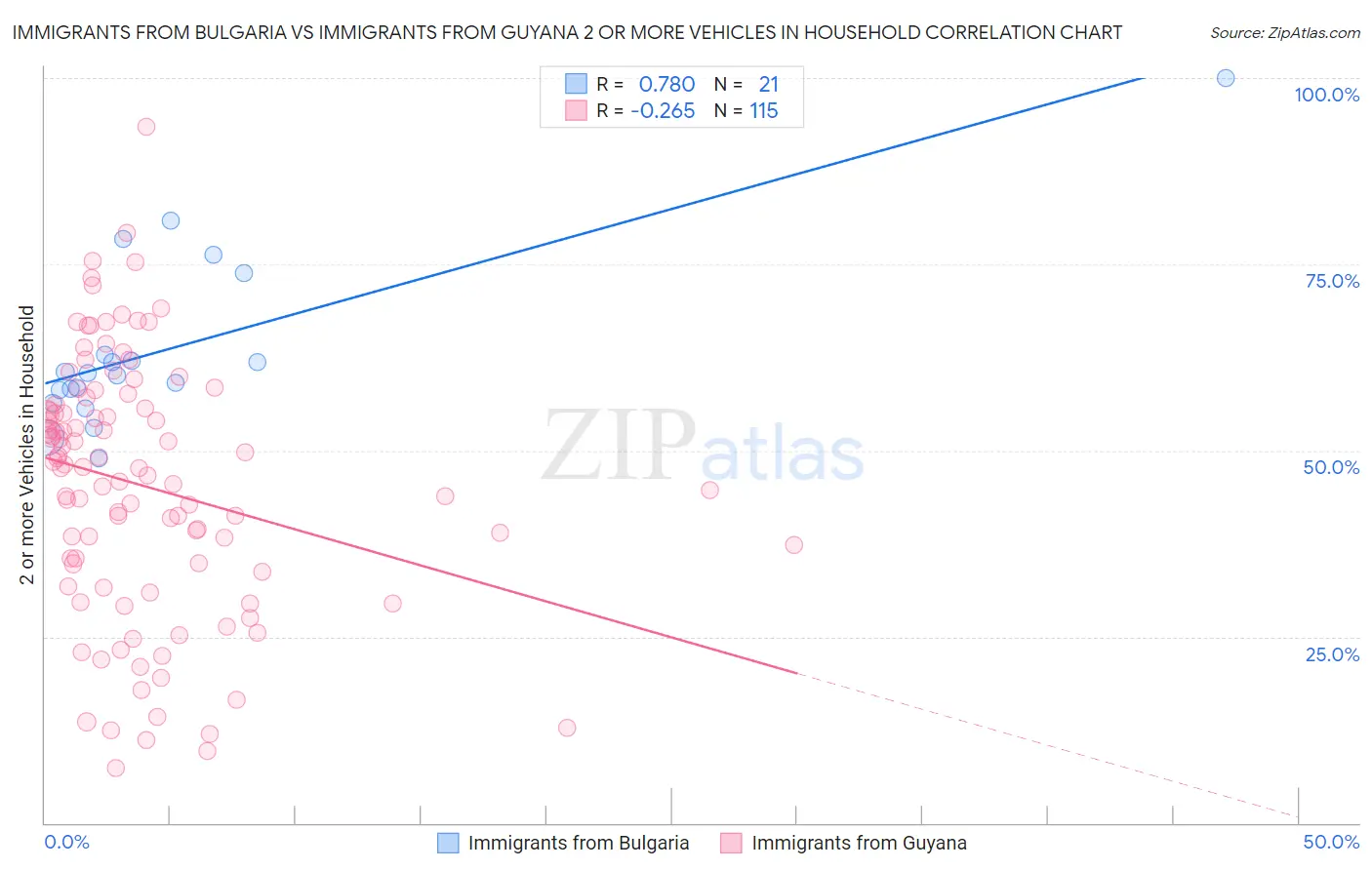 Immigrants from Bulgaria vs Immigrants from Guyana 2 or more Vehicles in Household