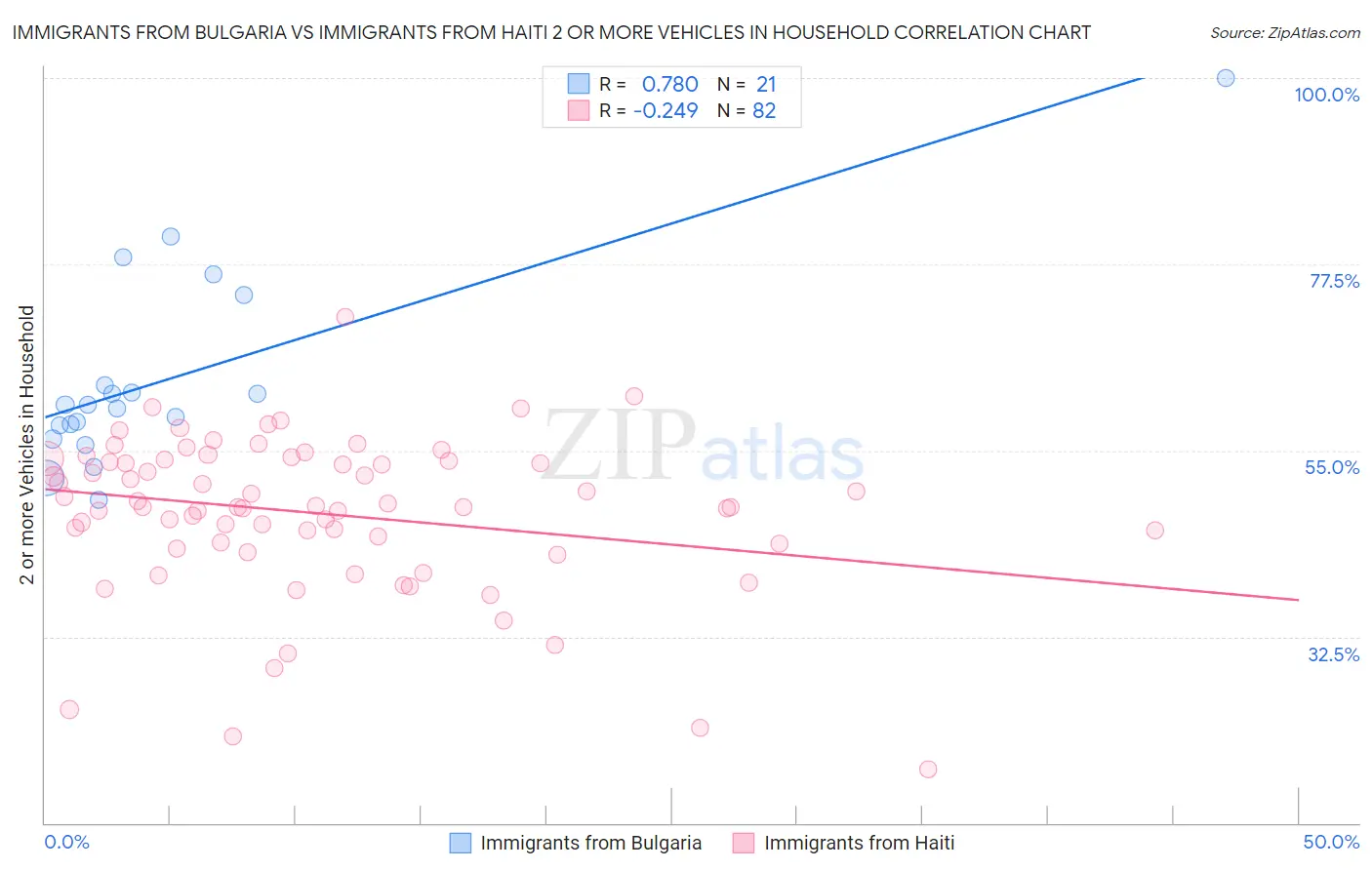 Immigrants from Bulgaria vs Immigrants from Haiti 2 or more Vehicles in Household