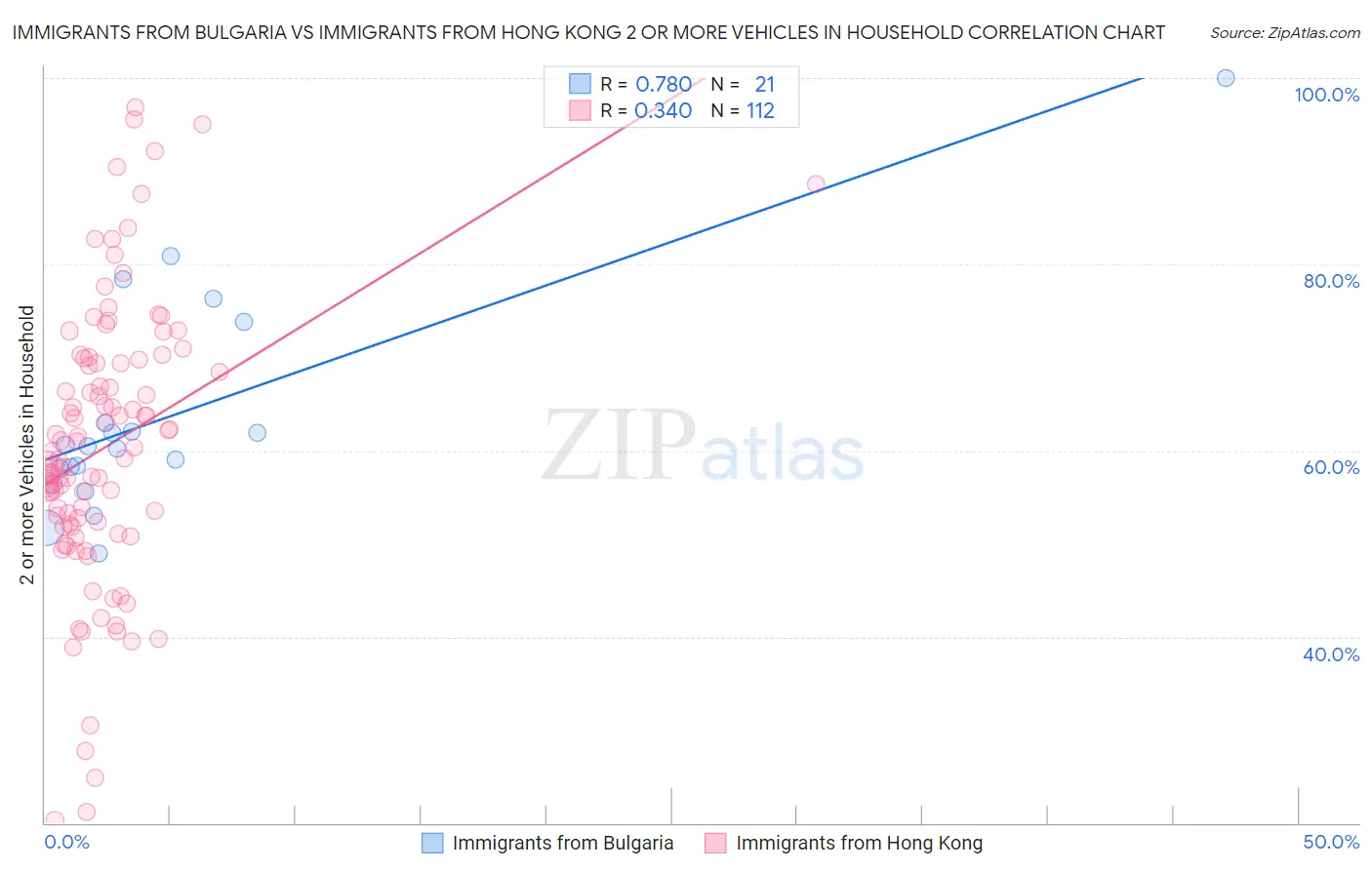Immigrants from Bulgaria vs Immigrants from Hong Kong 2 or more Vehicles in Household