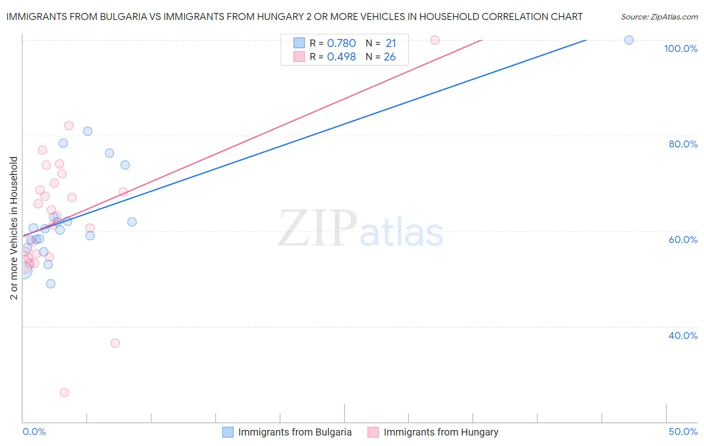 Immigrants from Bulgaria vs Immigrants from Hungary 2 or more Vehicles in Household