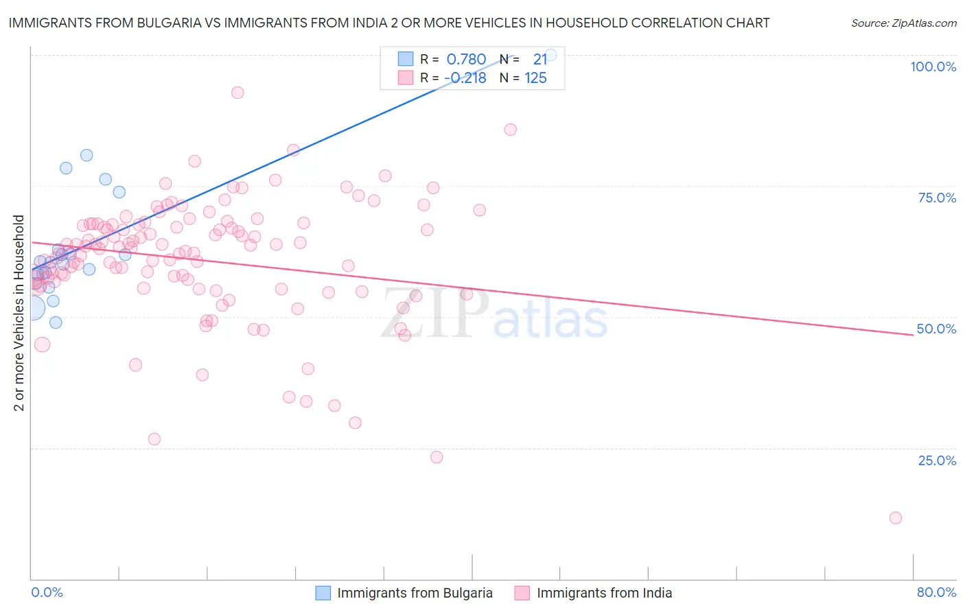Immigrants from Bulgaria vs Immigrants from India 2 or more Vehicles in Household