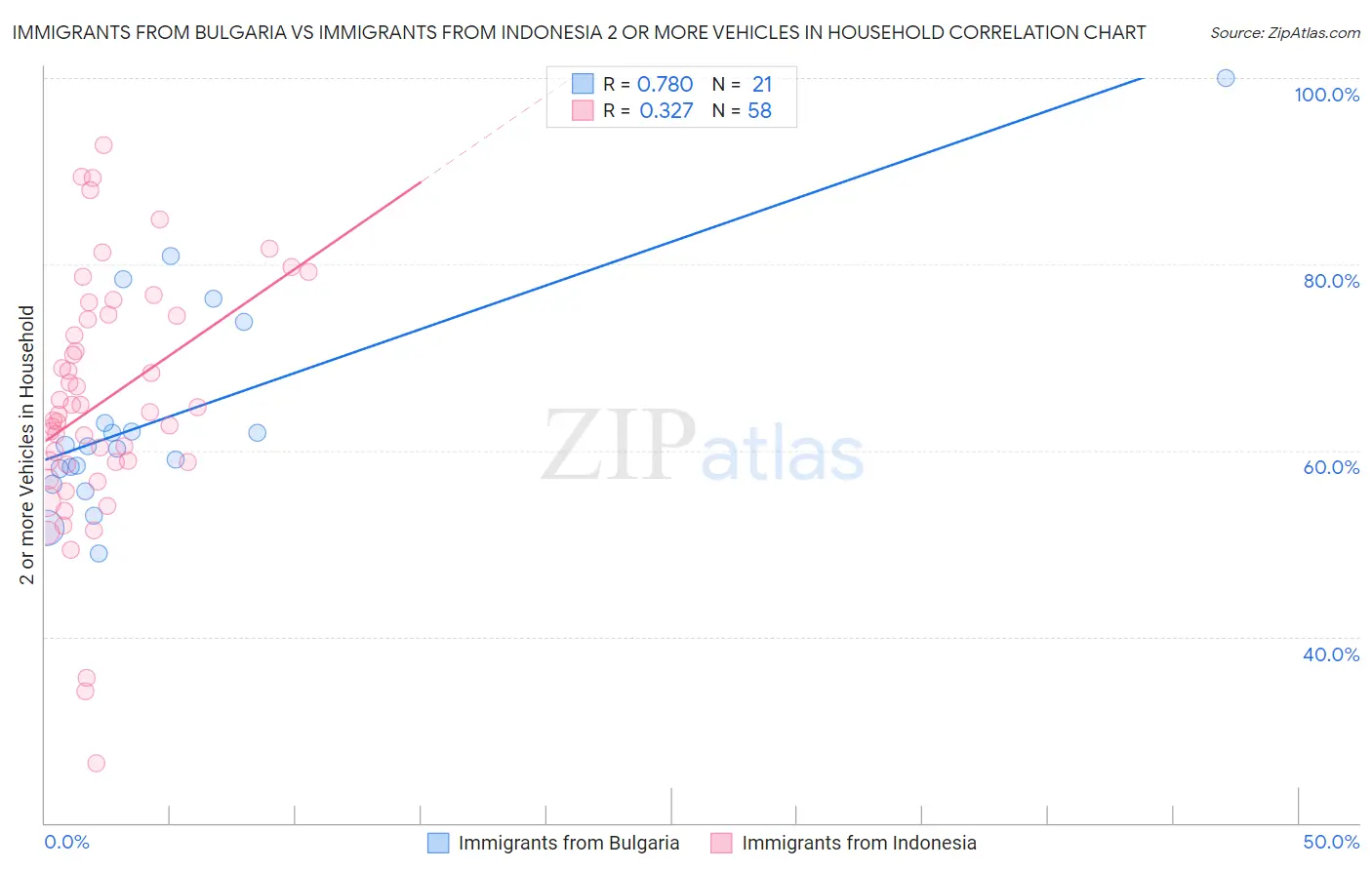 Immigrants from Bulgaria vs Immigrants from Indonesia 2 or more Vehicles in Household