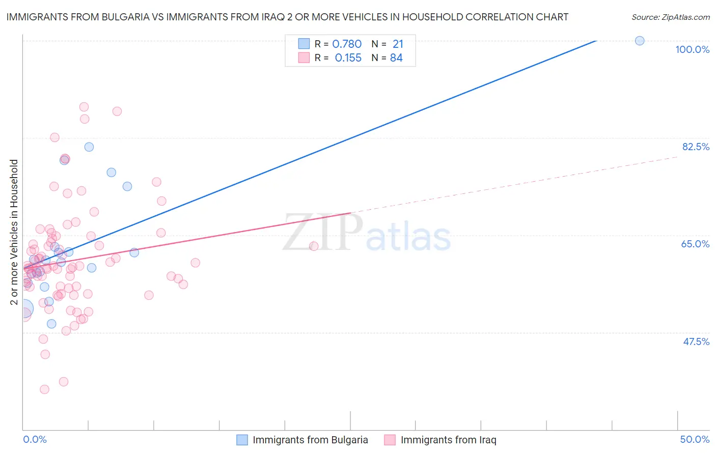 Immigrants from Bulgaria vs Immigrants from Iraq 2 or more Vehicles in Household