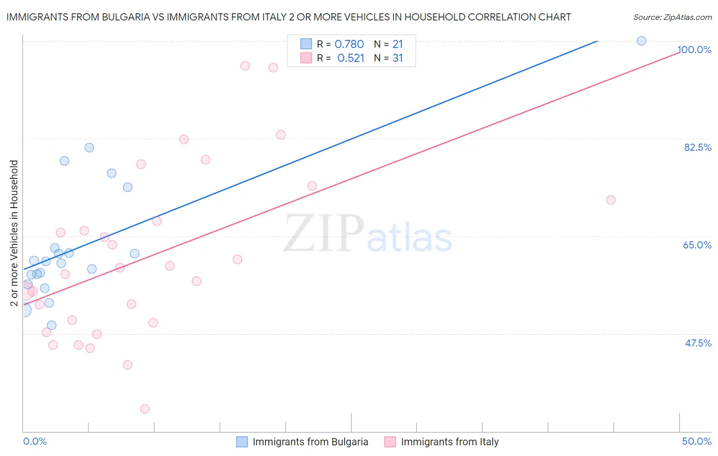 Immigrants from Bulgaria vs Immigrants from Italy 2 or more Vehicles in Household