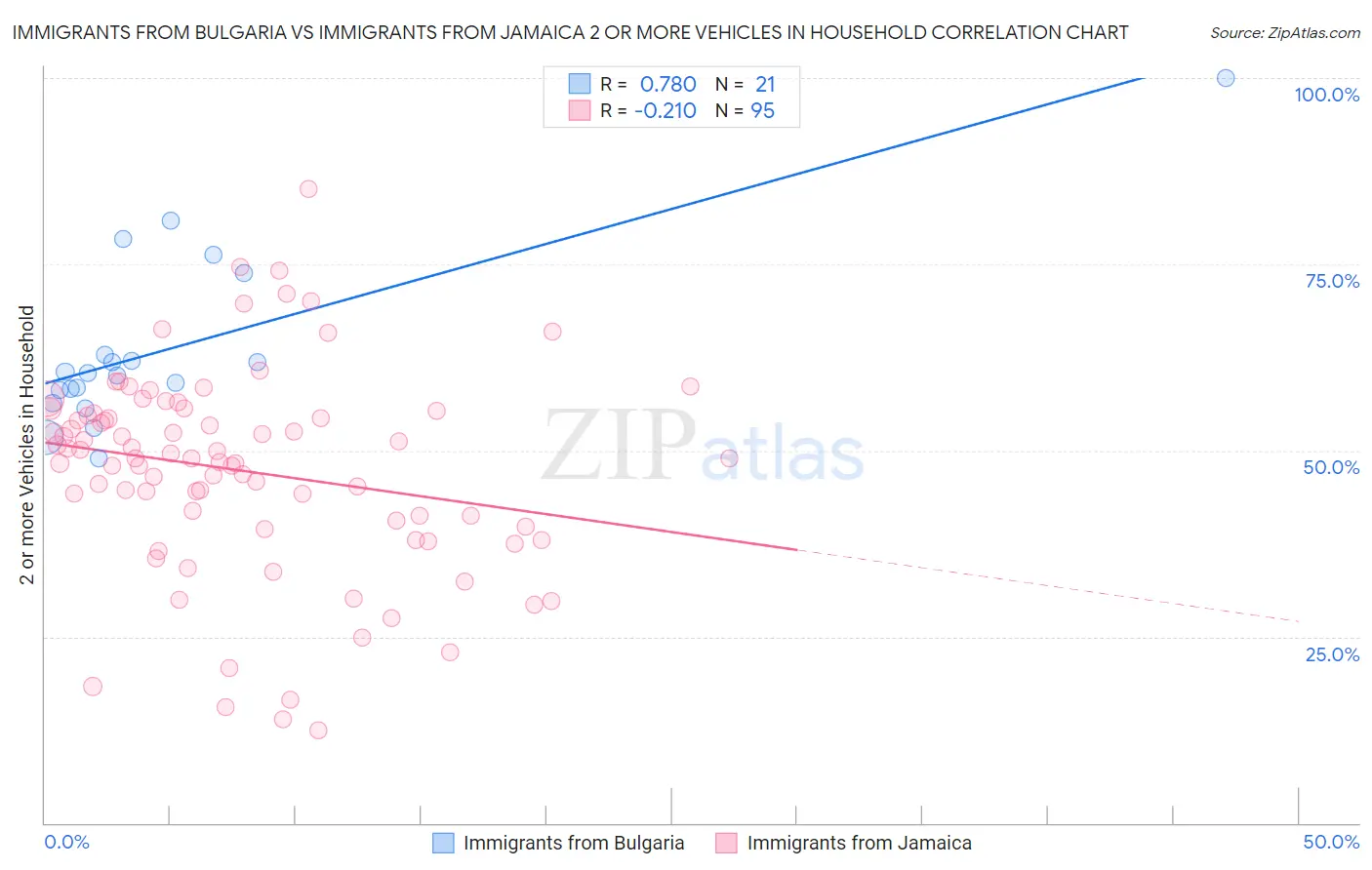 Immigrants from Bulgaria vs Immigrants from Jamaica 2 or more Vehicles in Household