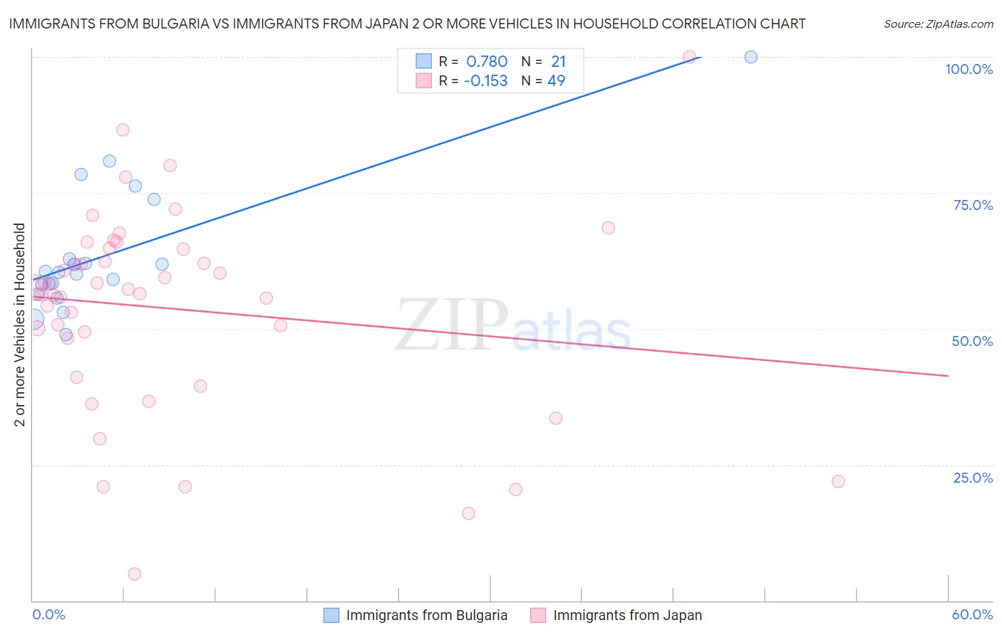 Immigrants from Bulgaria vs Immigrants from Japan 2 or more Vehicles in Household