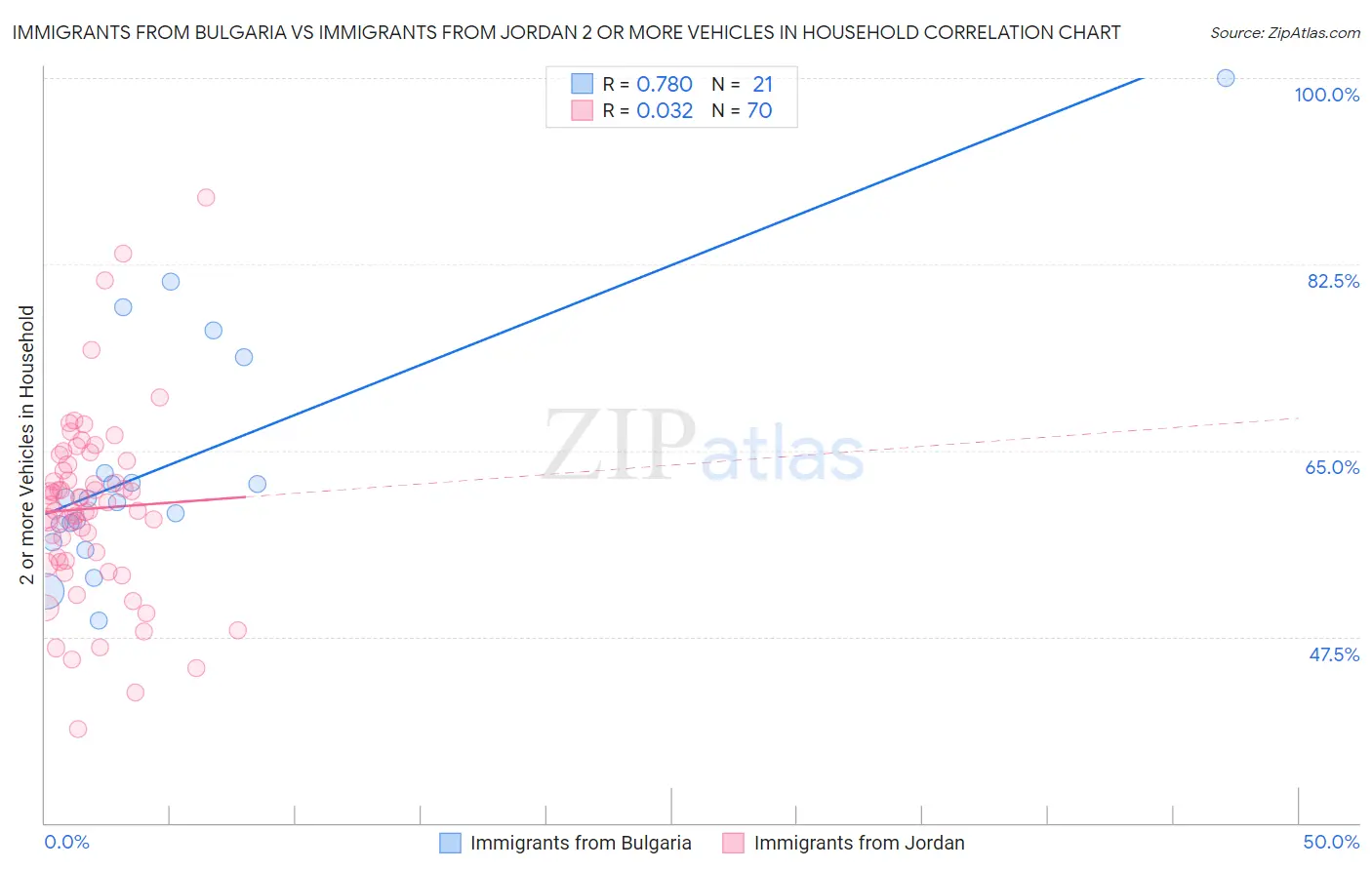 Immigrants from Bulgaria vs Immigrants from Jordan 2 or more Vehicles in Household
