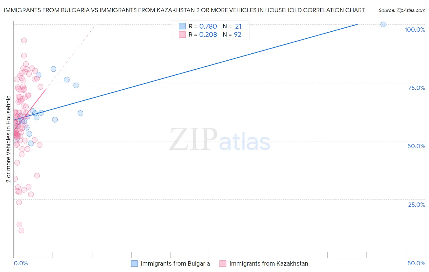 Immigrants from Bulgaria vs Immigrants from Kazakhstan 2 or more Vehicles in Household