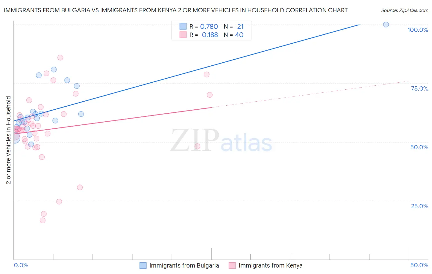 Immigrants from Bulgaria vs Immigrants from Kenya 2 or more Vehicles in Household