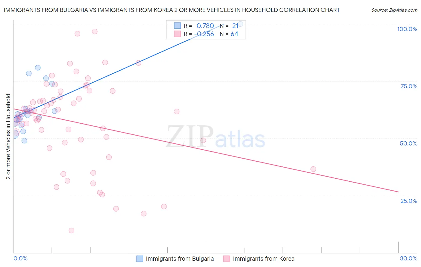 Immigrants from Bulgaria vs Immigrants from Korea 2 or more Vehicles in Household