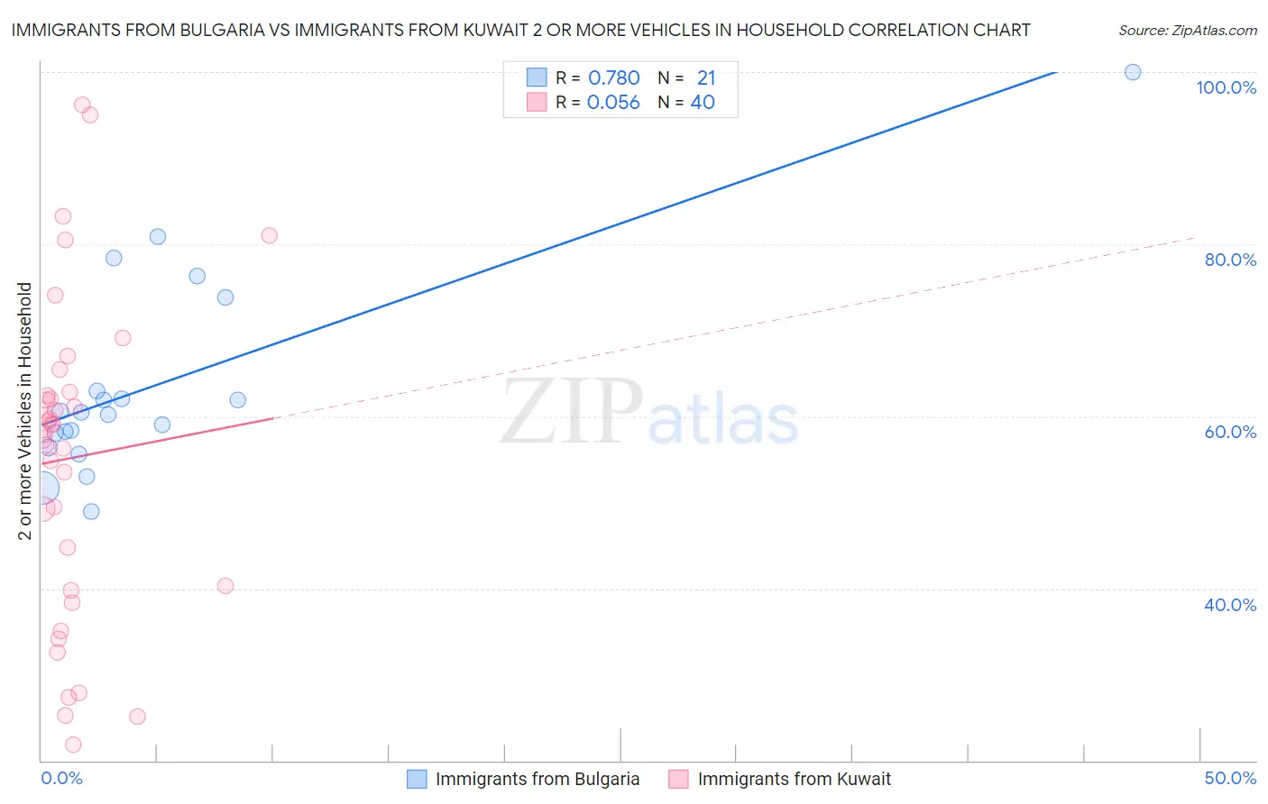 Immigrants from Bulgaria vs Immigrants from Kuwait 2 or more Vehicles in Household